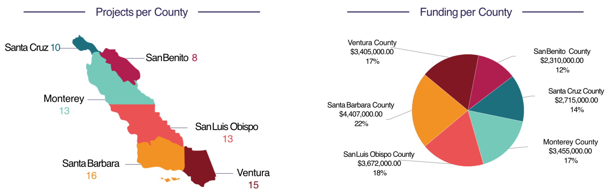 San Benito County with 8 projects for $2,310,000 (12%); Santa Cruz County with 10 projects for $2,715,000 (14%); Monterey County with 13 projects for $3,455,000 (17%); San Luis Obispo County with 13 projects for $3,672,000 (18%); Santa Barbara County with 16 projects for $4,407,000 (22%); Ventura County with 15 projects for $3,405,000 (17%)